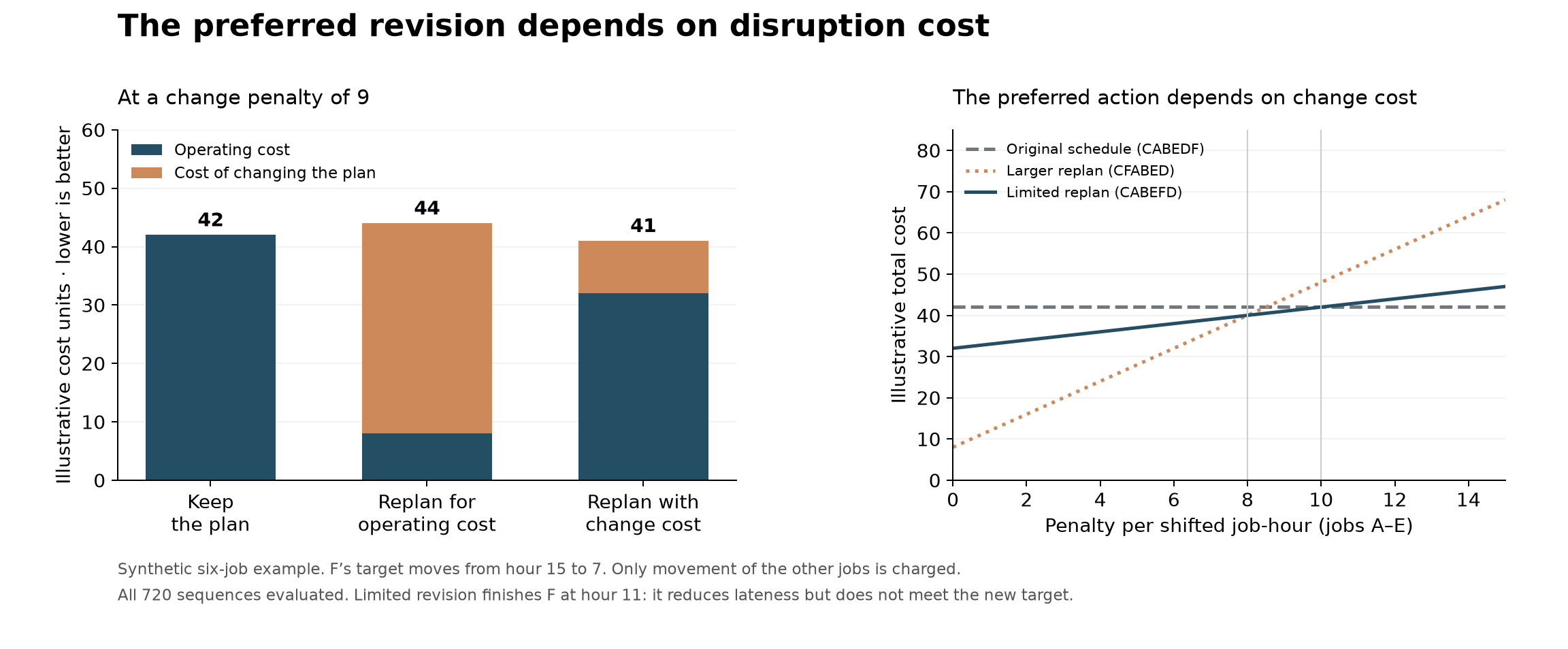 Three schedules compared under different costs of changing job start times.